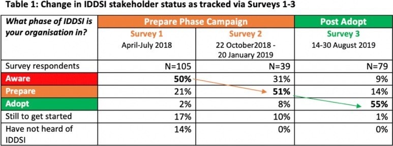 Table:1 Change in IDDSI stakeholder status as tracked via Surveys 1-3 Table:1 Change in IDDSI stakeholder status as tracked via Surveys 1-3