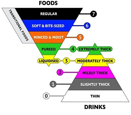 IDDSI food & drink levels chart IDDSI food & drink levels chart