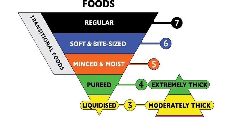 IDDSI Foods Levels IDDSI Foods Levels