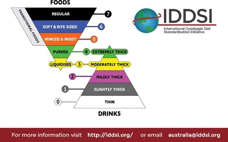IDDSI food & drink levels chart IDDSI food & drink levels chart
