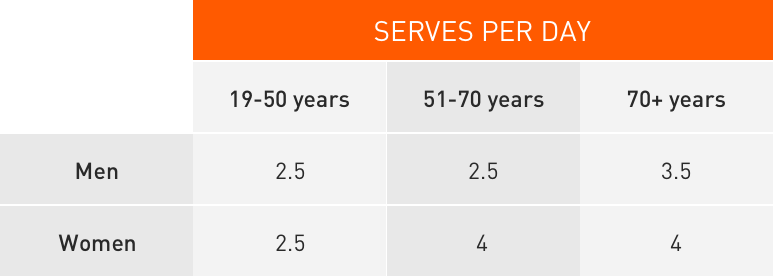 Table on the recommended number of serves for each food group Table on the recommended number of serves for each food group